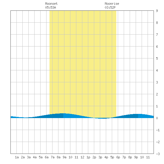 Beaverdam Creek tide chart for Thursday, February 25, 2021
