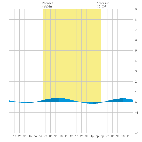 Beaverdam Creek tide chart for Friday, February 26, 2021