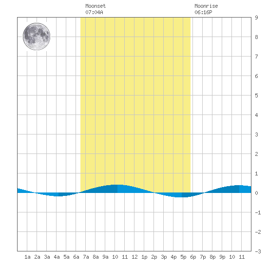 Beaverdam Creek tide chart for Saturday, February 27, 2021