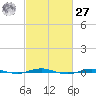 Beaverdam Creek tide chart for Saturday, February 27, 2021