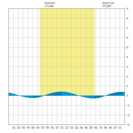 Beaverdam Creek tide chart for Sunday, February 28, 2021