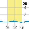 Beaverdam Creek tide chart for Sunday, February 28, 2021
