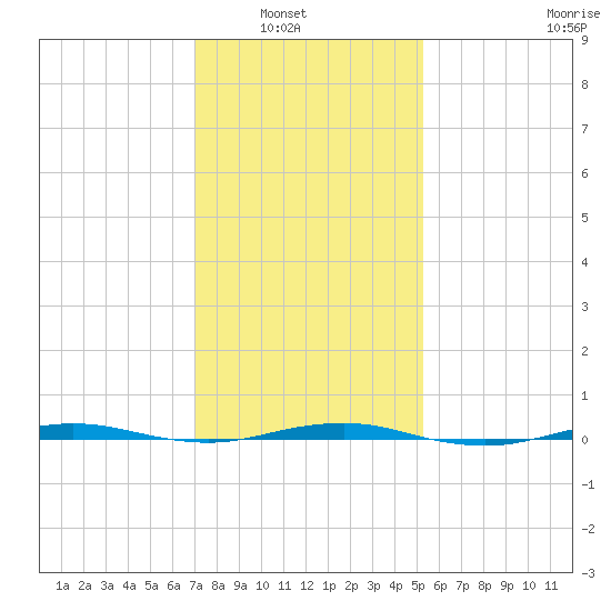Beaverdam Creek tide chart for Tuesday, February 2, 2021