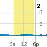 Beaverdam Creek tide chart for Tuesday, February 2, 2021