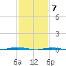 Beaverdam Creek tide chart for Sunday, February 7, 2021