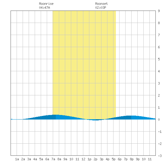 Beaverdam Creek tide chart for Monday, February 8, 2021