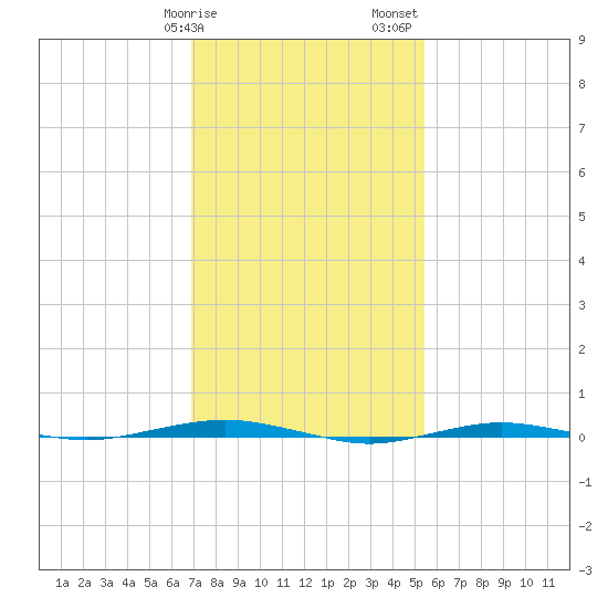 Beaverdam Creek tide chart for Tuesday, February 9, 2021