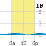 Beaverdam Creek tide chart for Wednesday, March 10, 2021