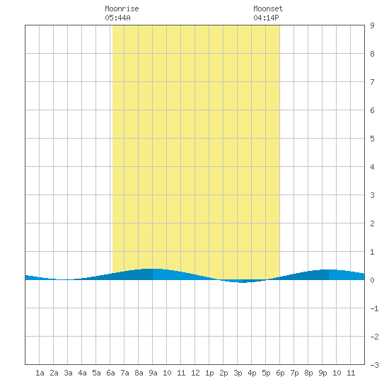 Beaverdam Creek tide chart for Thursday, March 11, 2021
