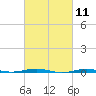 Beaverdam Creek tide chart for Thursday, March 11, 2021