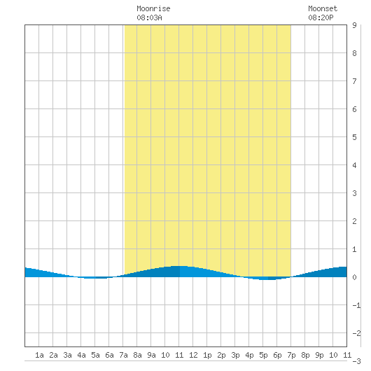 Beaverdam Creek tide chart for Sunday, March 14, 2021