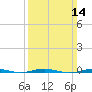 Beaverdam Creek tide chart for Sunday, March 14, 2021