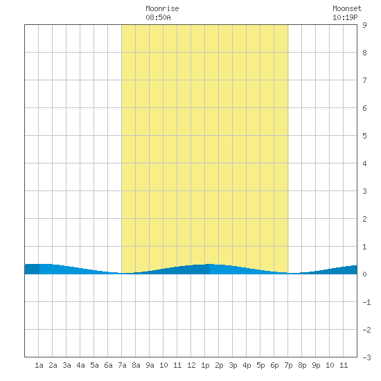 Beaverdam Creek tide chart for Tuesday, March 16, 2021