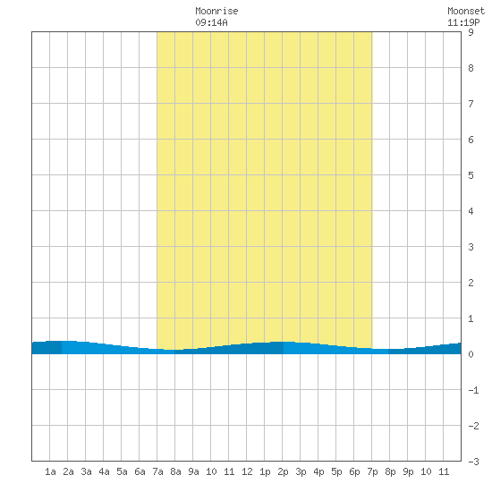 Beaverdam Creek tide chart for Wednesday, March 17, 2021