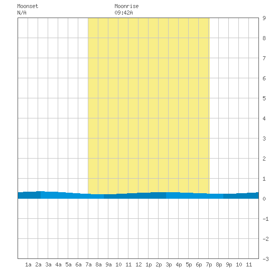 Beaverdam Creek tide chart for Thursday, March 18, 2021