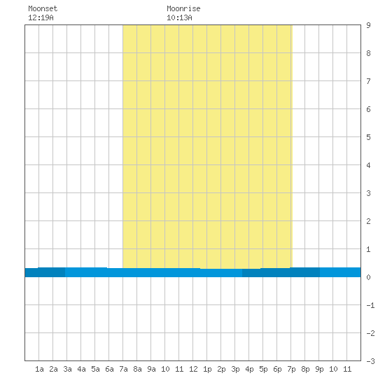 Beaverdam Creek tide chart for Friday, March 19, 2021