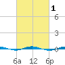 Beaverdam Creek tide chart for Monday, March 1, 2021