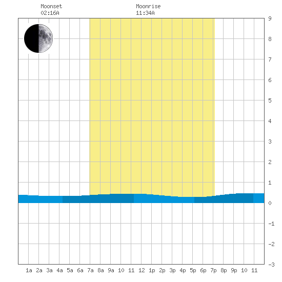 Beaverdam Creek tide chart for Sunday, March 21, 2021