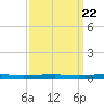 Beaverdam Creek tide chart for Monday, March 22, 2021