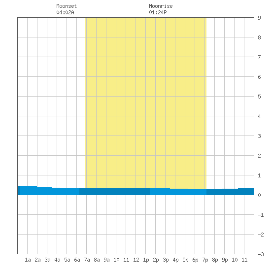 Beaverdam Creek tide chart for Tuesday, March 23, 2021