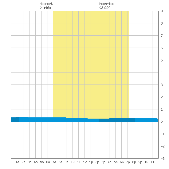 Beaverdam Creek tide chart for Wednesday, March 24, 2021