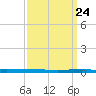 Beaverdam Creek tide chart for Wednesday, March 24, 2021