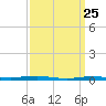 Beaverdam Creek tide chart for Thursday, March 25, 2021