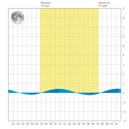 Beaverdam Creek tide chart for Sunday, March 28, 2021