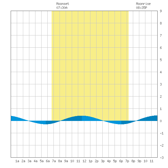 Beaverdam Creek tide chart for Monday, March 29, 2021