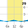 Beaverdam Creek tide chart for Monday, March 29, 2021