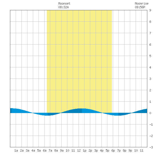 Beaverdam Creek tide chart for Tuesday, March 2, 2021