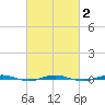 Beaverdam Creek tide chart for Tuesday, March 2, 2021