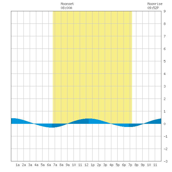 Beaverdam Creek tide chart for Tuesday, March 30, 2021