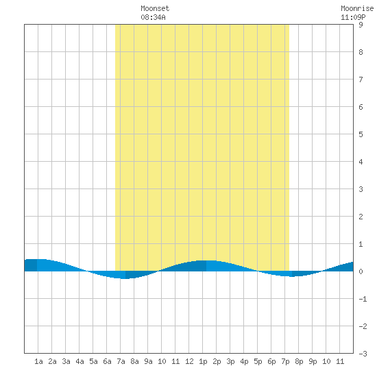 Beaverdam Creek tide chart for Wednesday, March 31, 2021