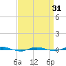 Beaverdam Creek tide chart for Wednesday, March 31, 2021