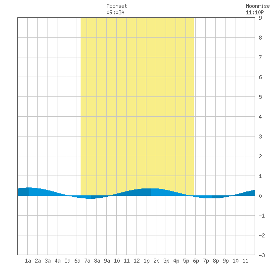 Beaverdam Creek tide chart for Wednesday, March 3, 2021