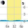 Beaverdam Creek tide chart for Friday, March 5, 2021