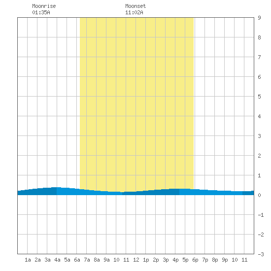 Beaverdam Creek tide chart for Saturday, March 6, 2021