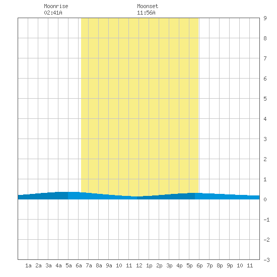 Beaverdam Creek tide chart for Sunday, March 7, 2021
