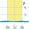 Beaverdam Creek tide chart for Sunday, March 7, 2021