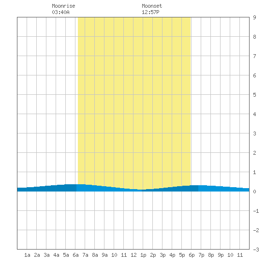Beaverdam Creek tide chart for Monday, March 8, 2021