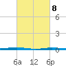 Beaverdam Creek tide chart for Monday, March 8, 2021