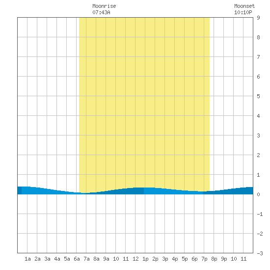 Beaverdam Creek tide chart for Wednesday, April 14, 2021