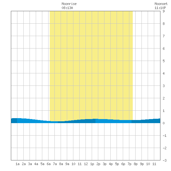 Beaverdam Creek tide chart for Thursday, April 15, 2021