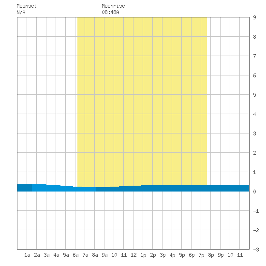 Beaverdam Creek tide chart for Friday, April 16, 2021