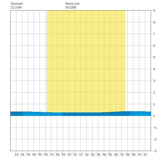 Beaverdam Creek tide chart for Saturday, April 17, 2021