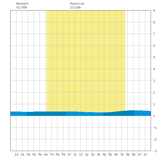 Beaverdam Creek tide chart for Sunday, April 18, 2021