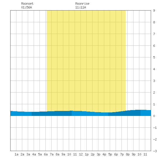 Beaverdam Creek tide chart for Monday, April 19, 2021