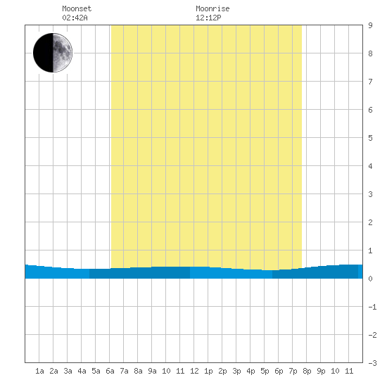 Beaverdam Creek tide chart for Tuesday, April 20, 2021
