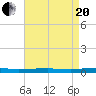 Beaverdam Creek tide chart for Tuesday, April 20, 2021